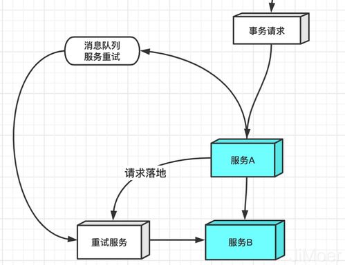 分布式事务与微服务架构下的数据一致性解决方案